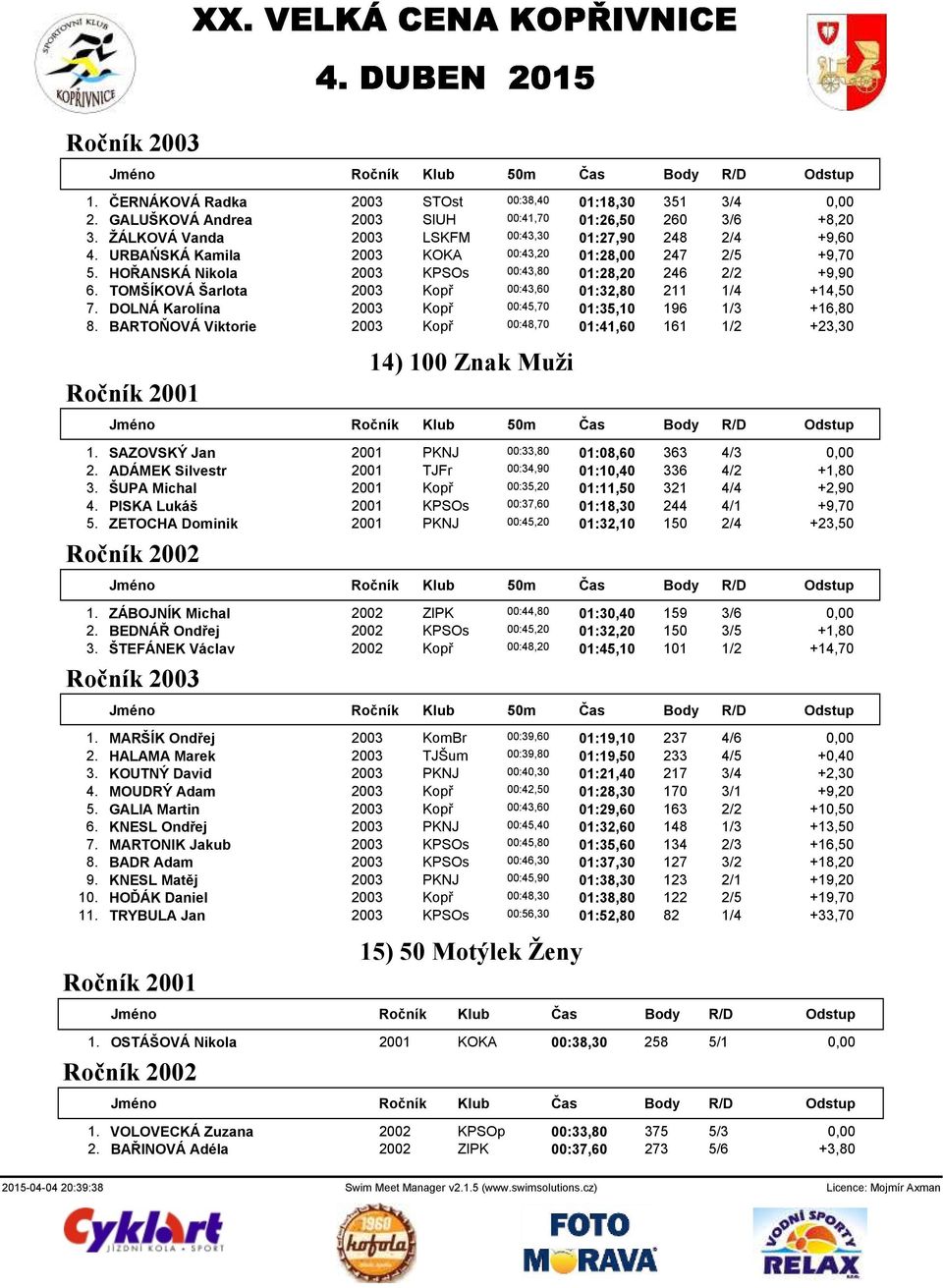 DOLNÁ Karolína 2003 Kopř 00:45,70 01:35,10 196 1/3 +16,80 8. BARTOŇOVÁ Viktorie 2003 Kopř 00:48,70 01:41,60 161 1/2 +23,30 14) 100 Znak Muži 1. SAZOVSKÝ Jan 2001 PKNJ 00:33,80 01:08,60 363 4/3 0,00 2.