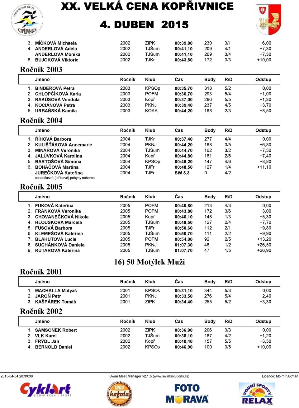 RAKÚSOVÁ Vendula 2003 Kopř 00:37,00 286 5/5 +1,30 4. KOCIÁNOVÁ Petra 2003 PKNJ 00:39,40 237 4/5 +3,70 5. URBAŃSKÁ Kamila 2003 KOKA 00:44,20 168 2/3 +8,50 Ročník 2004 1.