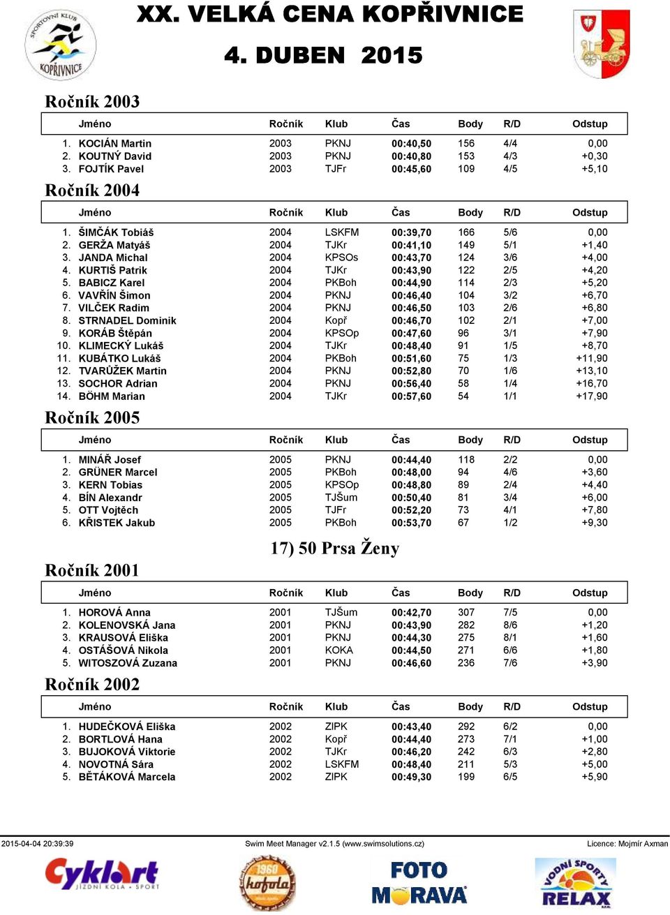 BABICZ Karel 2004 PKBoh 00:44,90 114 2/3 +5,20 6. VAVŘÍN Šimon 2004 PKNJ 00:46,40 104 3/2 +6,70 7. VILČEK Radim 2004 PKNJ 00:46,50 103 2/6 +6,80 8. STRNADEL Dominik 2004 Kopř 00:46,70 102 2/1 +7,00 9.