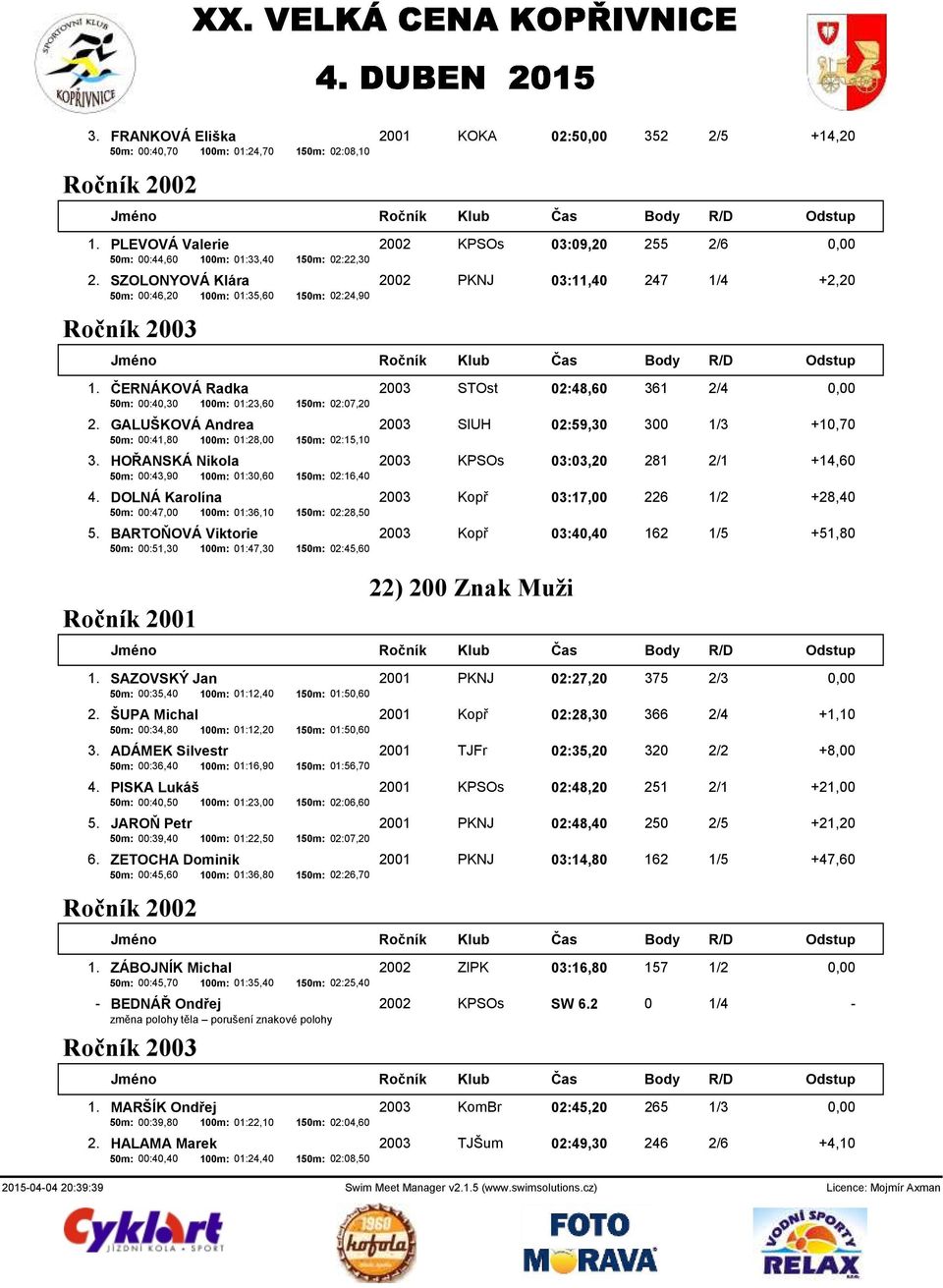 GALUŠKOVÁ Andrea 2003 SlUH 02:59,30 300 1/3 +10,70 50m: 00:41,80 100m: 01:28,00 150m: 02:15,10 3. HOŘANSKÁ Nikola 2003 KPSOs 03:03,20 281 2/1 +14,60 50m: 00:43,90 100m: 01:30,60 150m: 02:16,40 4.