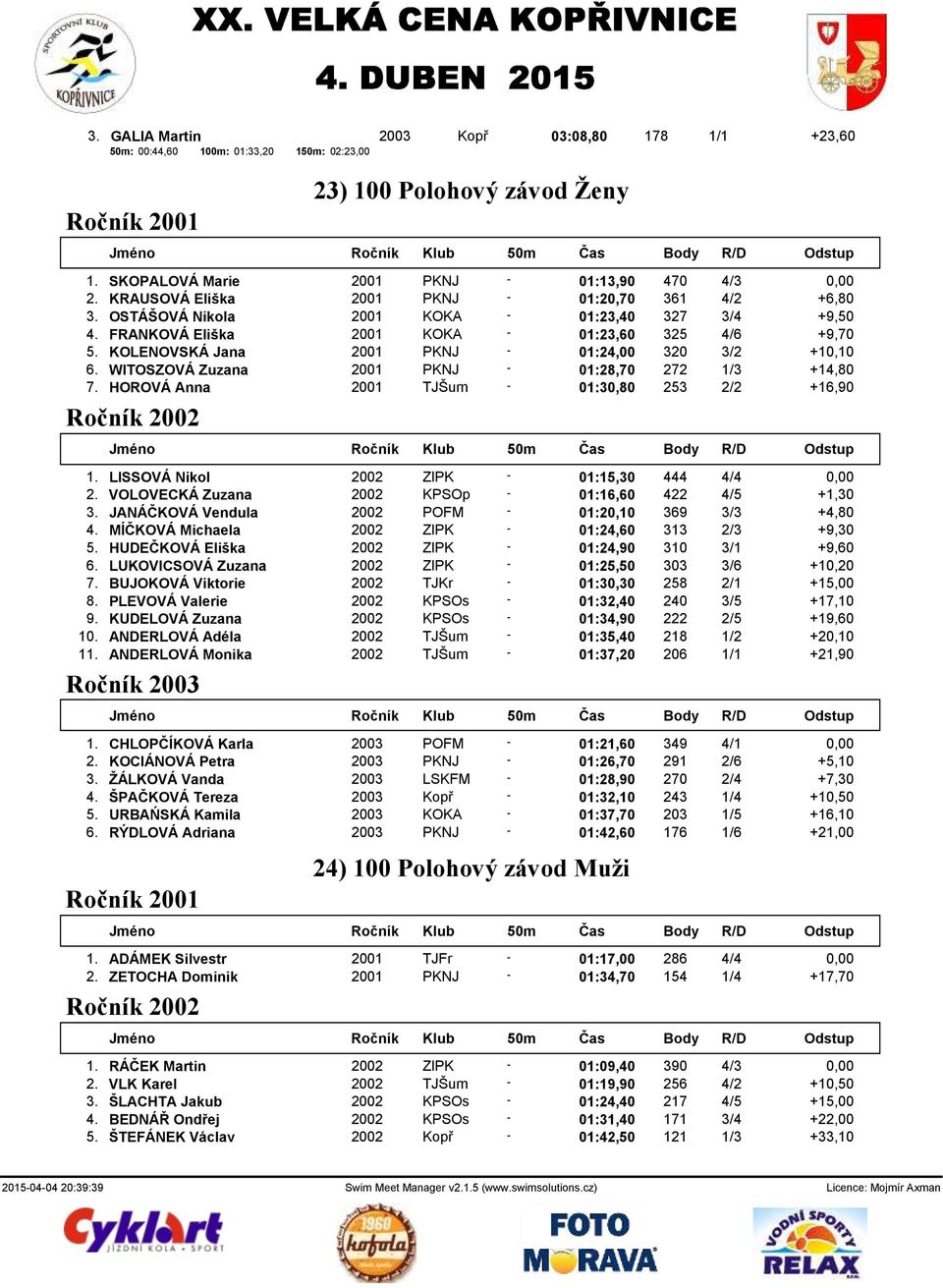 KOLENOVSKÁ Jana 2001 PKNJ - 01:24,00 320 3/2 +10,10 6. WITOSZOVÁ Zuzana 2001 PKNJ - 01:28,70 272 1/3 +14,80 7. HOROVÁ Anna 2001 TJŠum - 01:30,80 253 2/2 +16,90 1.