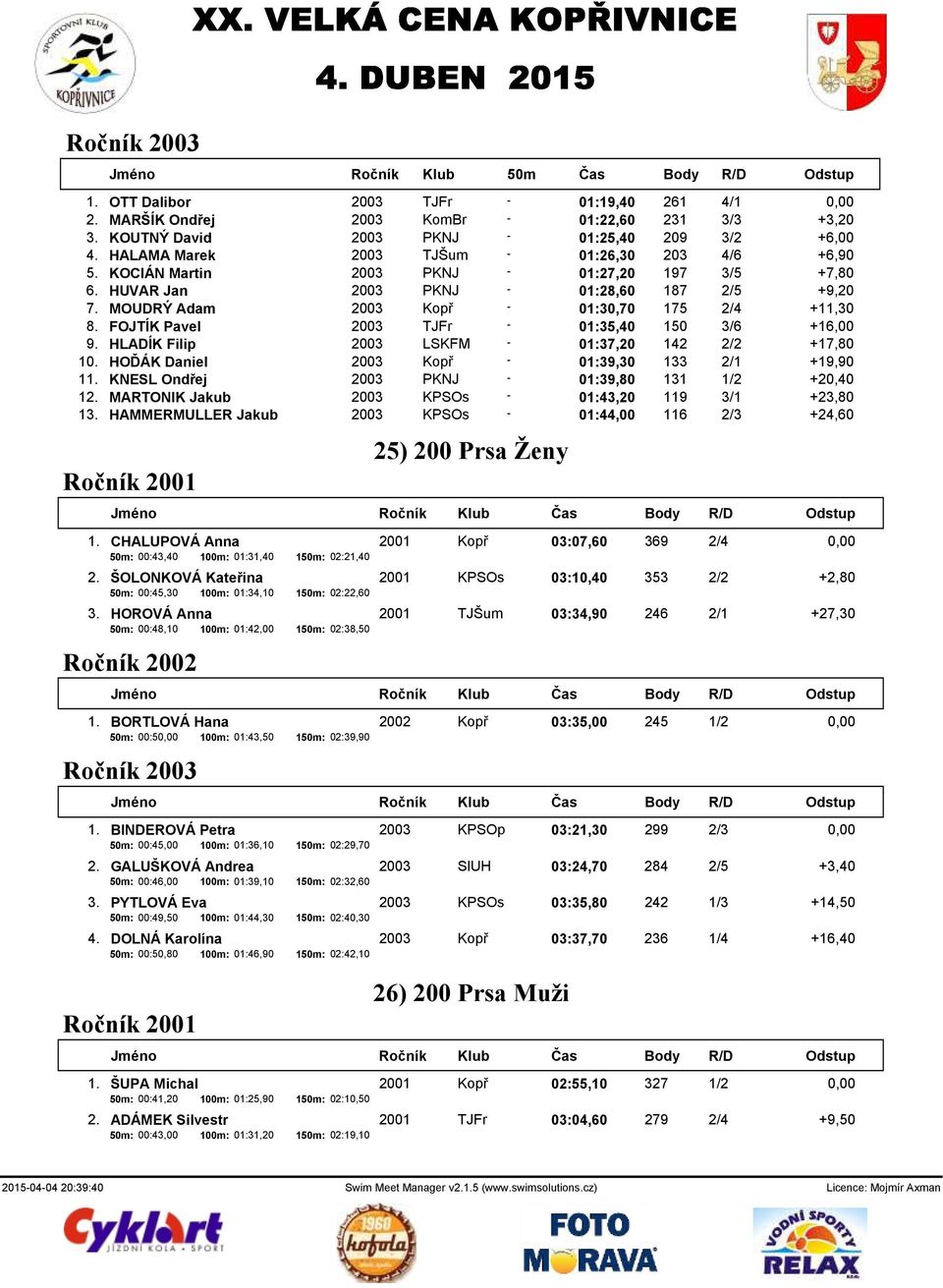 MOUDRÝ Adam 2003 Kopř - 01:30,70 175 2/4 +11,30 8. FOJTÍK Pavel 2003 TJFr - 01:35,40 150 3/6 +16,00 9. HLADÍK Filip 2003 LSKFM - 01:37,20 142 2/2 +17,80 10.