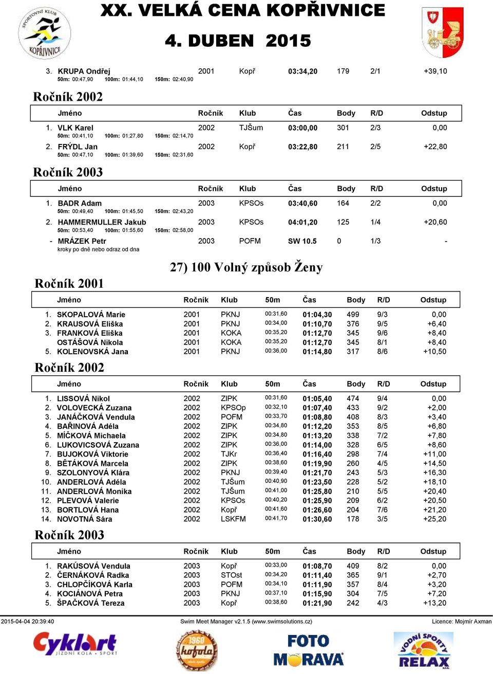 HAMMERMULLER Jakub 2003 KPSOs 04:01,20 125 1/4 +20,60 50m: 00:53,40 100m: 01:55,60 150m: 02:58,00 - MRÁZEK Petr 2003 POFM SW 10.5 0 1/3 - kroky po dně nebo odraz od dna 27) 100 Volný způsob Ženy 1.