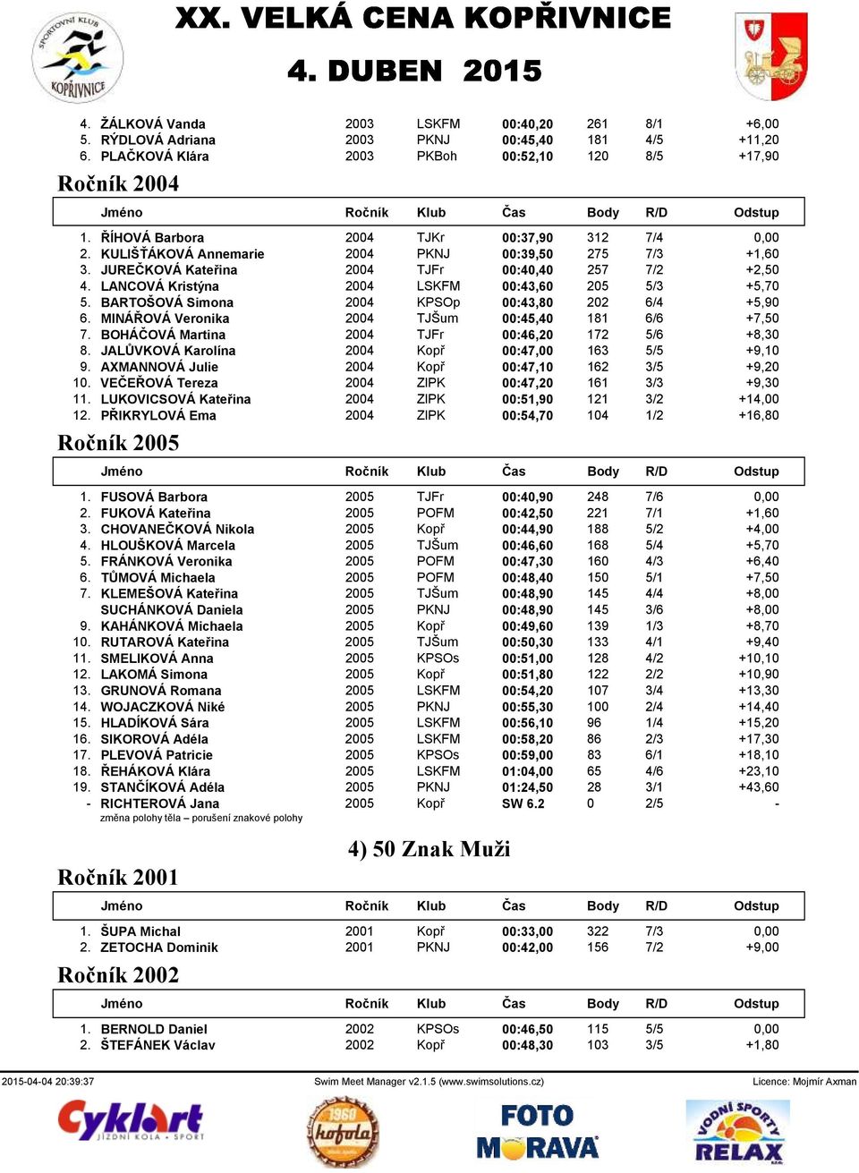 LANCOVÁ Kristýna 2004 LSKFM 00:43,60 205 5/3 +5,70 5. BARTOŠOVÁ Simona 2004 KPSOp 00:43,80 202 6/4 +5,90 6. MINÁŘOVÁ Veronika 2004 TJŠum 00:45,40 181 6/6 +7,50 7.