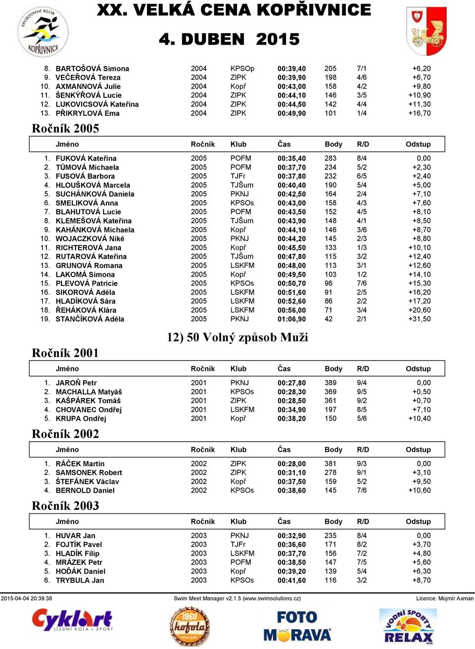 FUKOVÁ Kateřina 2005 POFM 00:35,40 283 8/4 0,00 2. TŮMOVÁ Michaela 2005 POFM 00:37,70 234 5/2 +2,30 3. FUSOVÁ Barbora 2005 TJFr 00:37,80 232 6/5 +2,40 4.