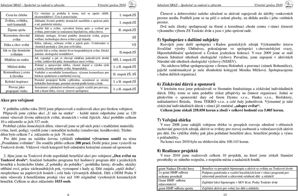 Základní životní potřeby domácích mazlíčků a správná péče o ně, praktické ukázky. Soužití lidí a zvířat, vytvoření listiny práv a svobod pro zvířata, porovnání se současnou legislativou, etika chovu.