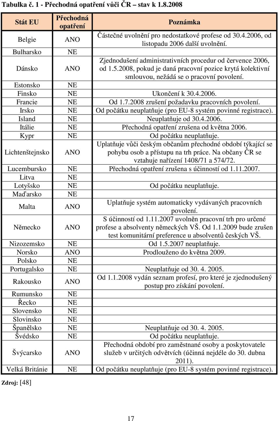 Estonsko NE Finsko NE Ukončení k 30.4.2006. Francie NE Od 1.7.2008 zrušení požadavku pracovních povolení. Irsko NE Od počátku neuplatňuje (pro EU-8 systém povinné registrace).