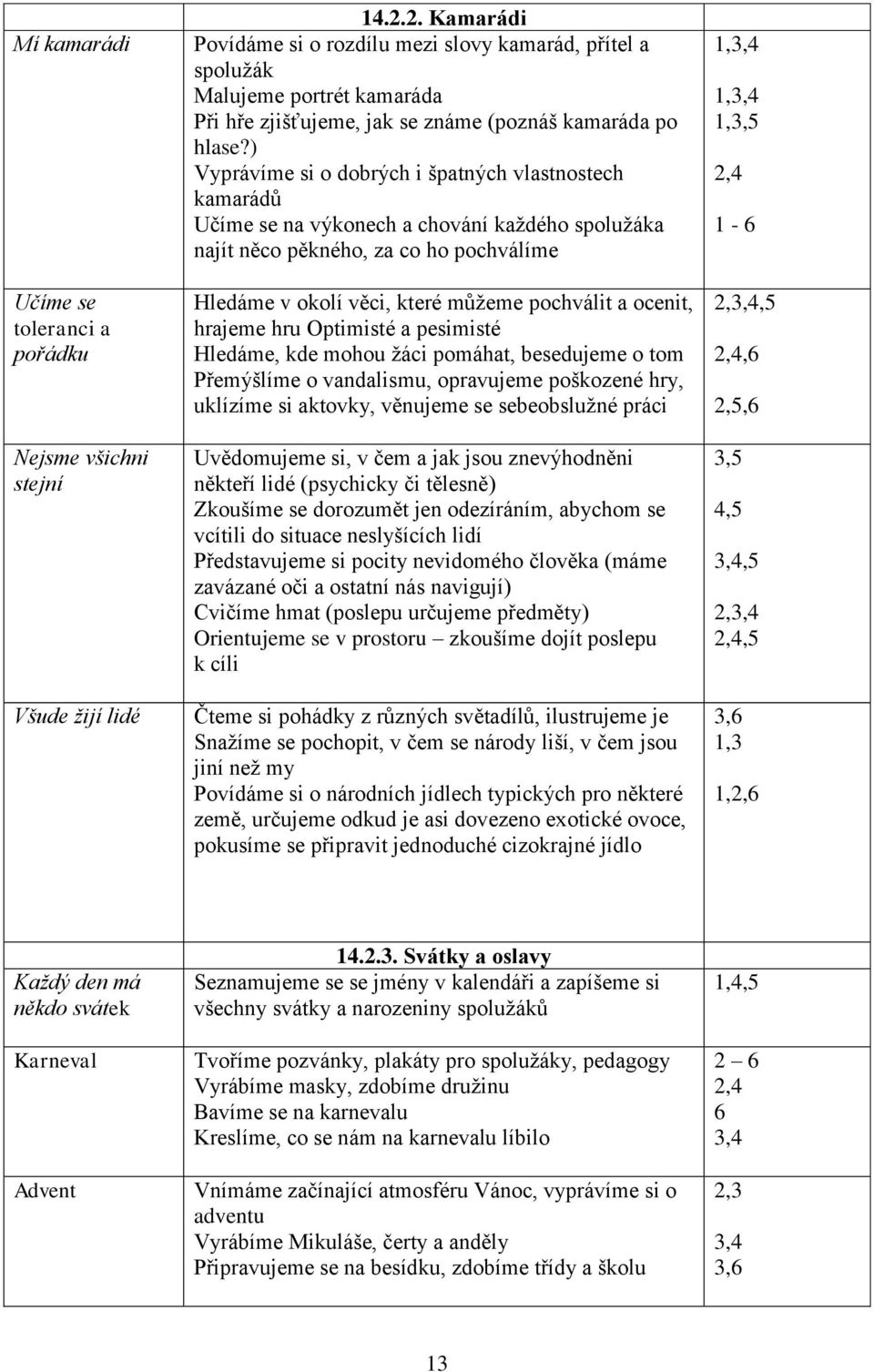 ) Vyprávíme si o dobrých i špatných vlastnostech kamarádů Učíme se na výkonech a chování každého spolužáka najít něco pěkného, za co ho pochválíme Hledáme v okolí věci, které můžeme pochválit a