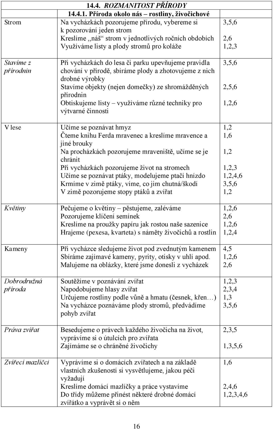 .4.1. Příroda okolo nás rostliny, živočichové Na vycházkách pozorujeme přírodu, vybereme si k pozorování jeden strom Kreslíme,,náš strom v jednotlivých ročních obdobích Využíváme listy a plody stromů