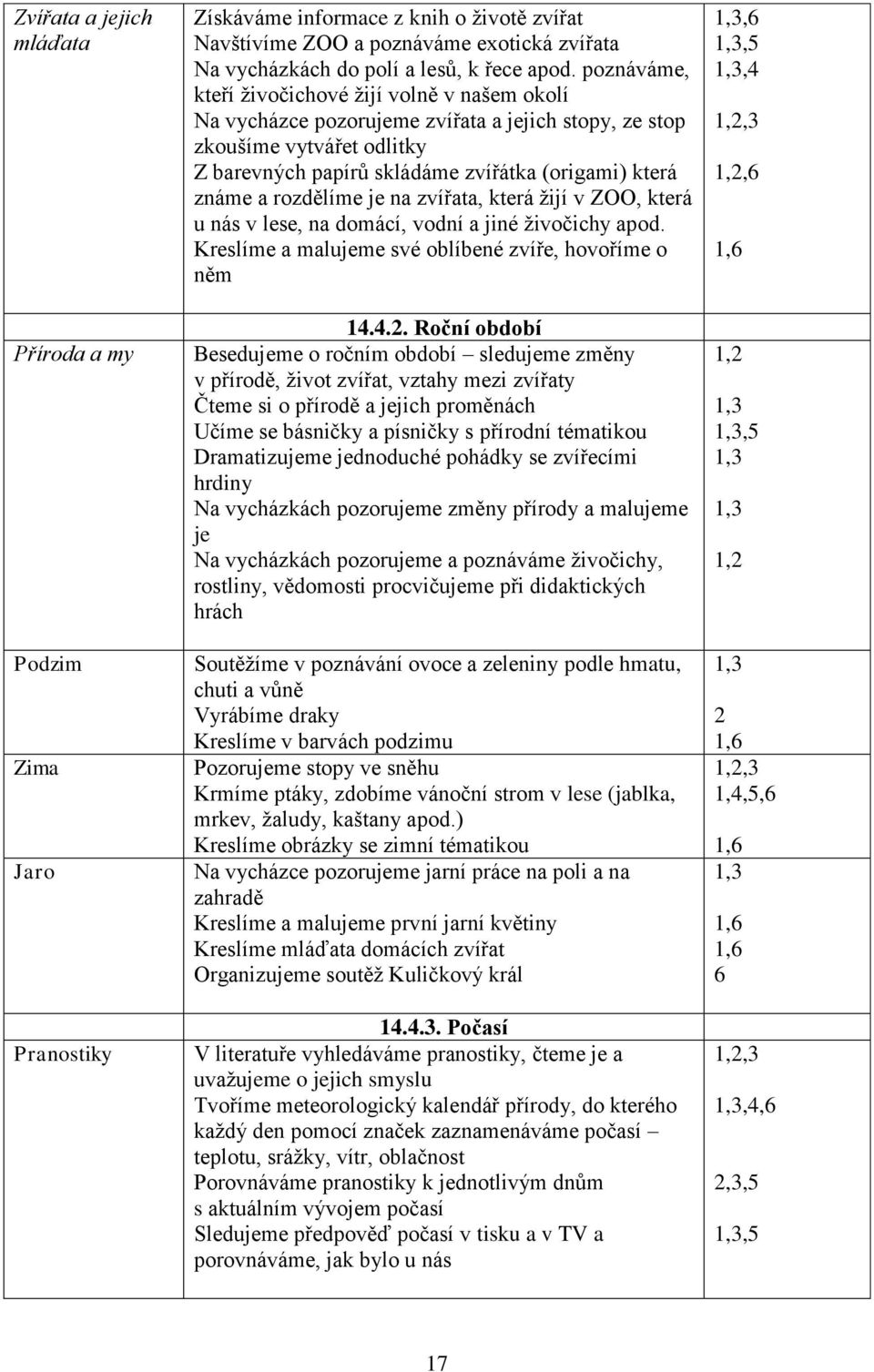 rozdělíme je na zvířata, která žijí v ZOO, která u nás v lese, na domácí, vodní a jiné živočichy apod. Kreslíme a malujeme své oblíbené zvíře, hovoříme o něm 14.4.2.