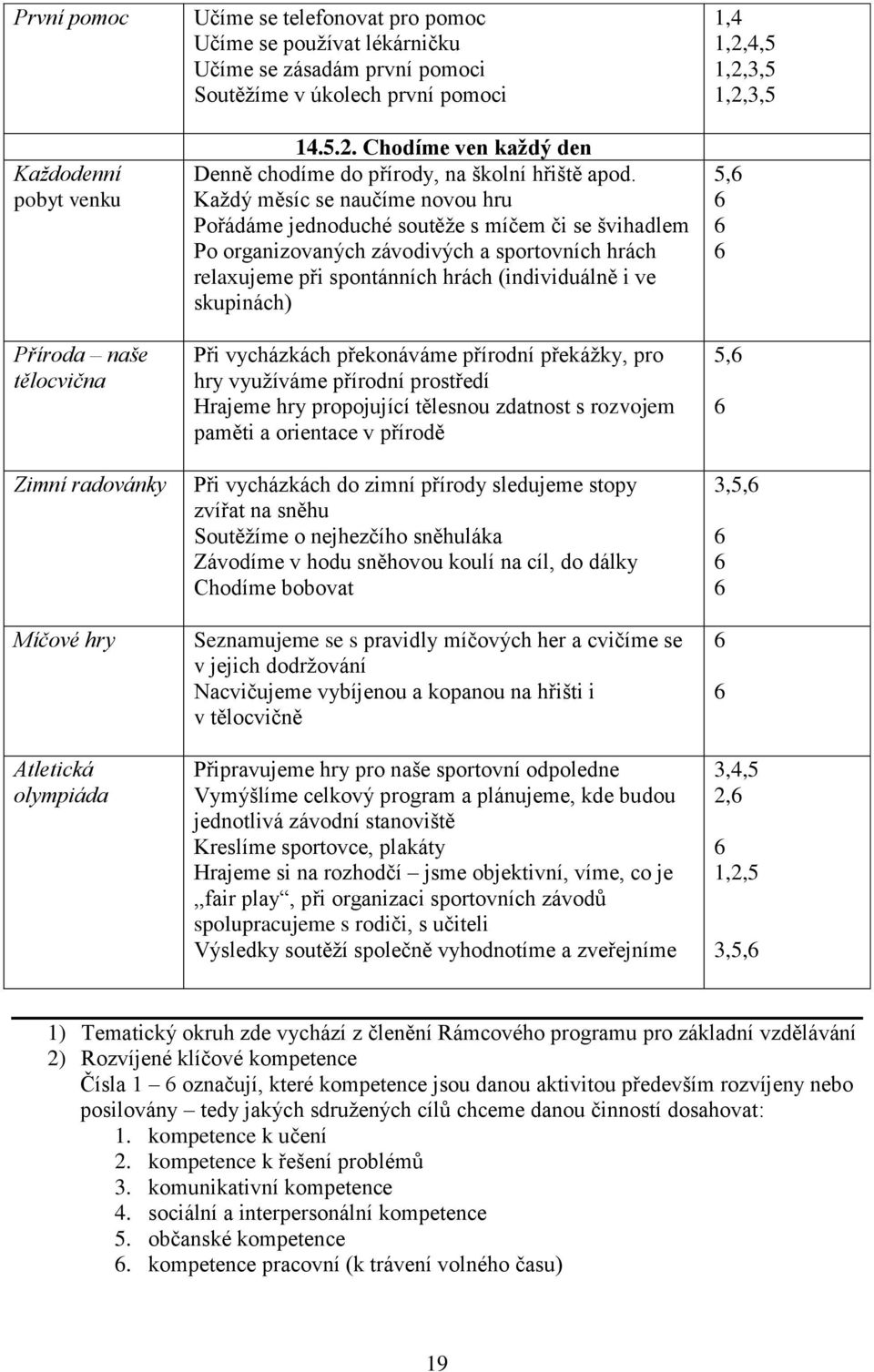 Každý měsíc se naučíme novou hru Pořádáme jednoduché soutěže s míčem či se švihadlem Po organizovaných závodivých a sportovních hrách relaxujeme při spontánních hrách (individuálně i ve skupinách)