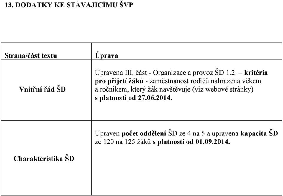 kritéria pro přijetí žáků - zaměstnanost rodičů nahrazena věkem a ročníkem, který žák navštěvuje