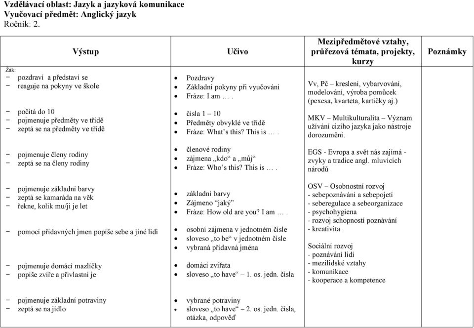 čísla 1 10 Předměty obvyklé ve třídě Fráze: What s this? This is. Vv, Pč kreslení, vybarvování, modelování, výroba pomůcek (pexesa, kvarteta, kartičky aj.