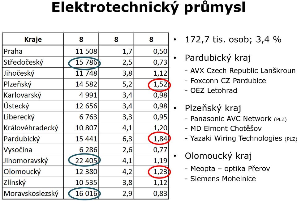 Pardubice - OEZ Letohrad Plzeňský kraj - Panasonic AVC Network (PLZ) -