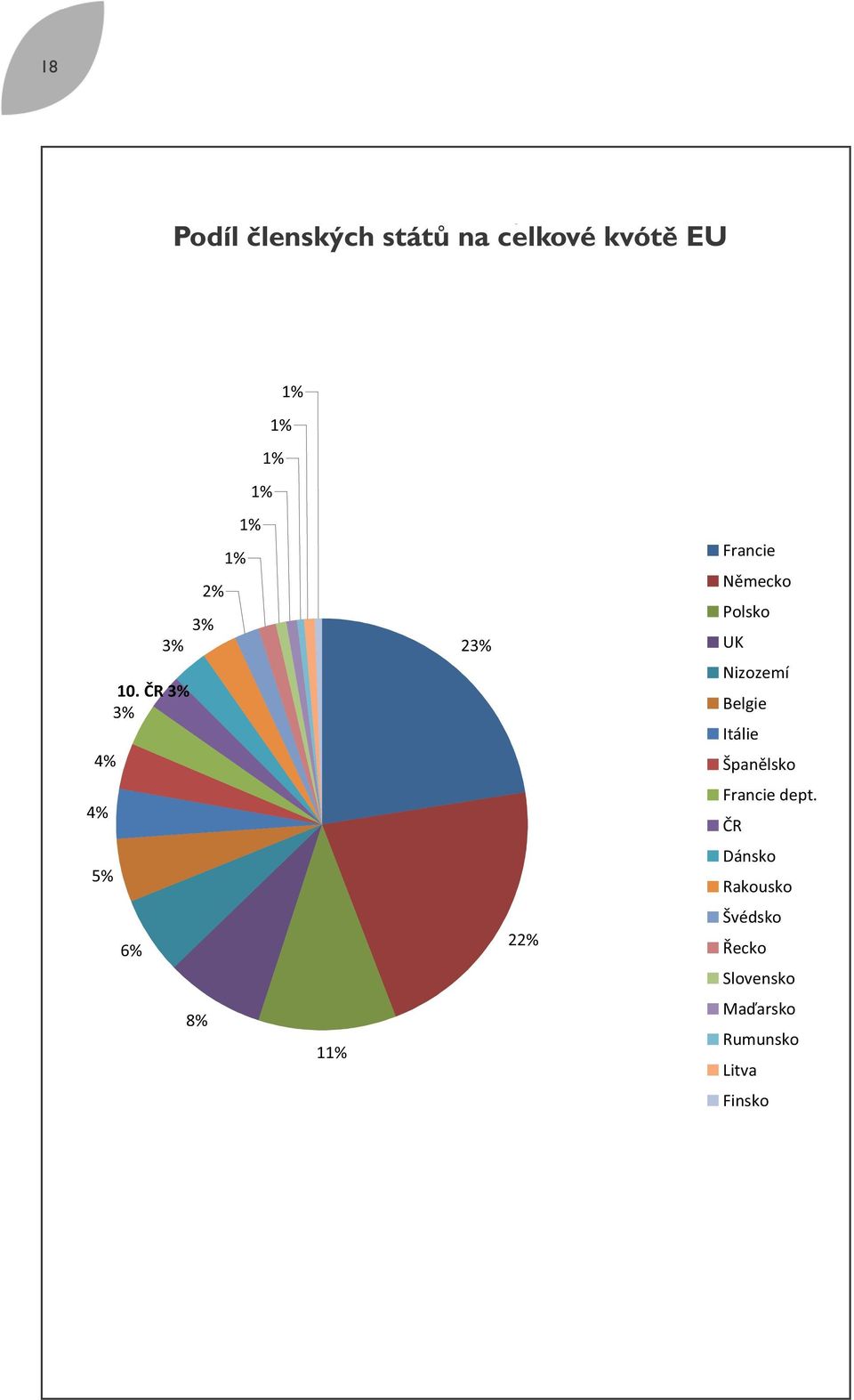 R 3% 3% 4% 4% 5% 6% 8% 11% 23% 22% Francie N mecko Polsko UK Nizozemí