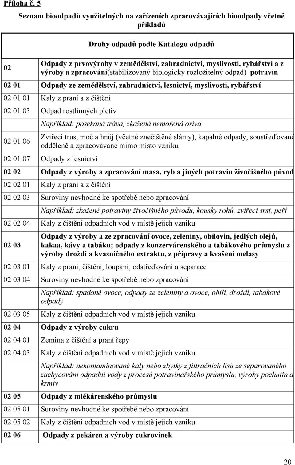 z výroby a zpracování(stabilizovaný biologicky rozložitelný odpad) potravin 02 01 Odpady ze zemědělství, zahradnictví, lesnictví, myslivosti, rybářství 02 01 01 Kaly z praní a z čištění 02 01 03