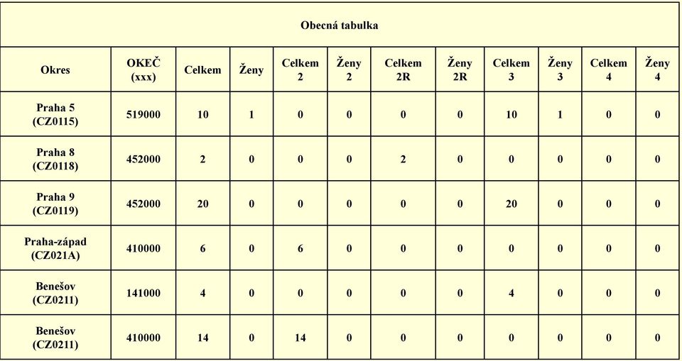 (CZ0211) Benešov (CZ0211) 519000 10 1 0 0 0 0 10 1 0 0 452000 2 0 0 0 2 0 0 0 0 0 452000 20 0 0