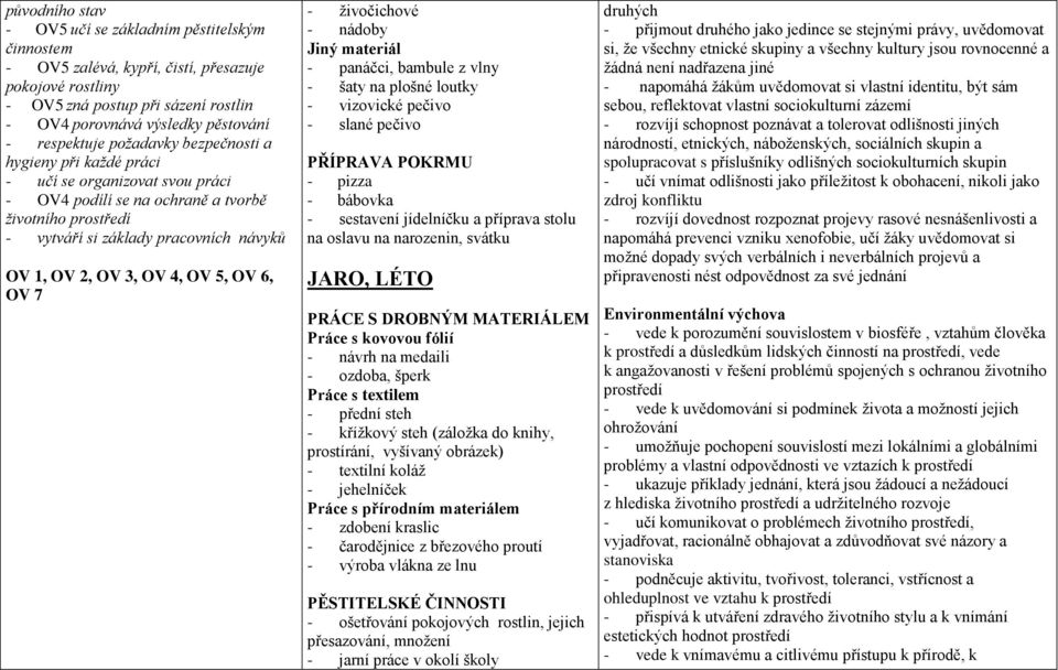 OV 3, OV 4, OV 5, OV 6, OV 7 - živočichové - nádoby Jiný materiál - panáčci, bambule z vlny - šaty na plošné loutky - vizovické pečivo - slané pečivo PŘÍPRAVA POKRMU - pizza - bábovka - sestavení