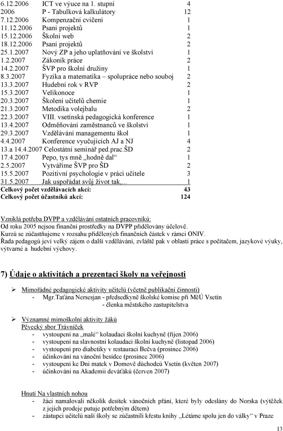 3.2007 Metodika volejbalu 2 22.3.2007 VIII. vsetínská pedagogická konference 1 13.4.2007 Odměňování zaměstnanců ve školství 1 29.3.2007 Vzdělávání managementu škol 1 4.4.2007 Konference vyučujících AJ a NJ 4 13.