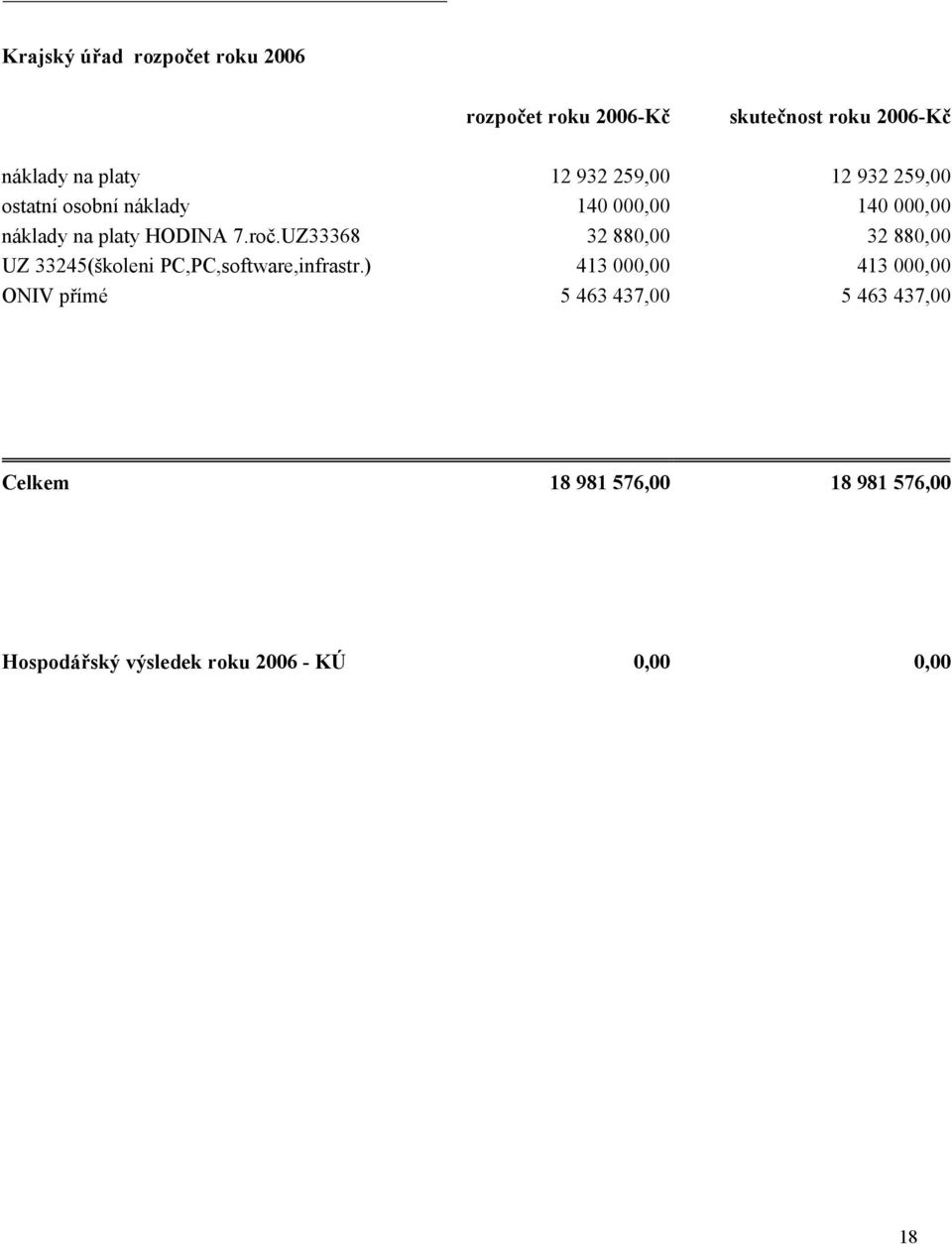 UZ33368 32 880,00 32 880,00 UZ 33245(školeni PC,PC,software,infrastr.