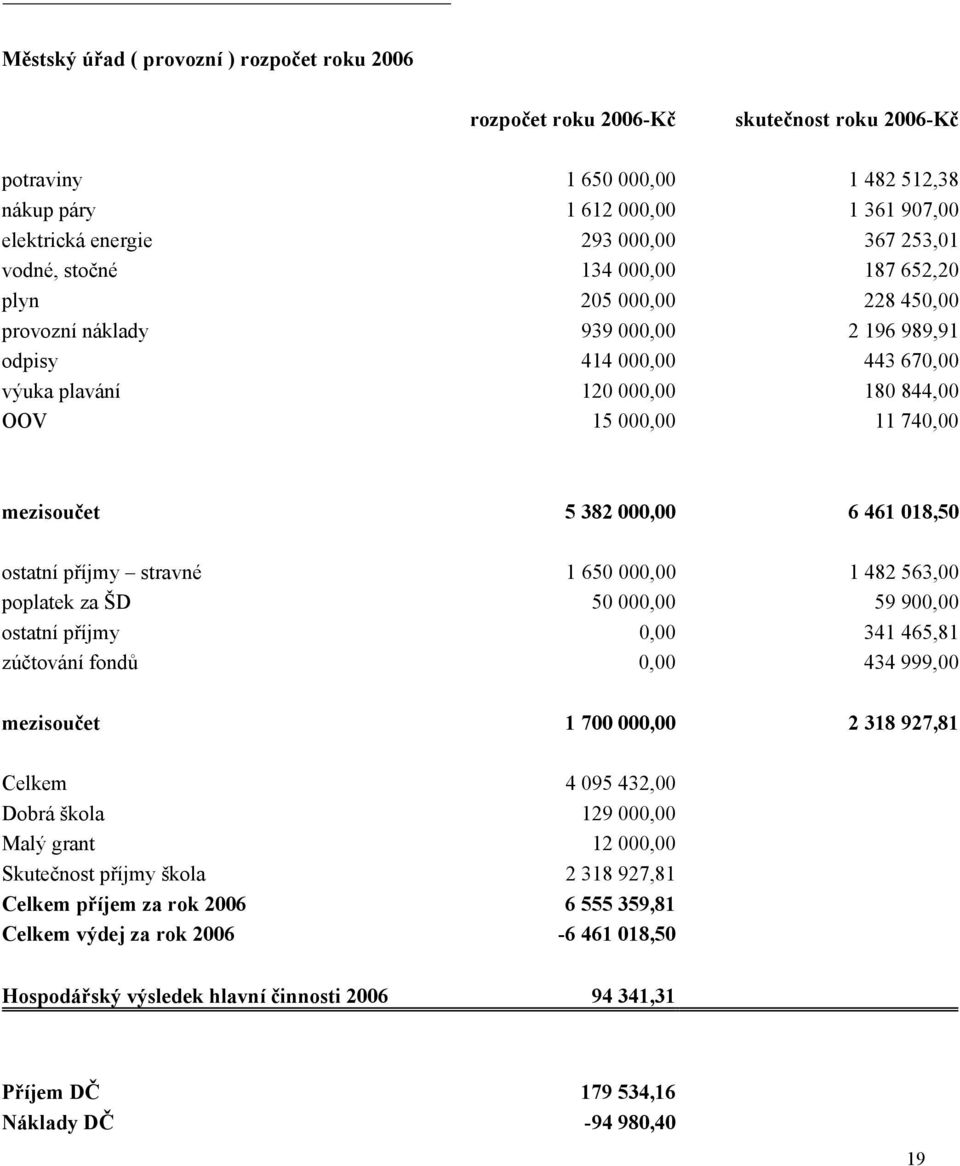 mezisoučet 5 382 000,00 6 461 018,50 ostatní příjmy stravné 1 650 000,00 1 482 563,00 poplatek za ŠD 50 000,00 59 900,00 ostatní příjmy 0,00 341 465,81 zúčtování fondů 0,00 434 999,00 mezisoučet 1