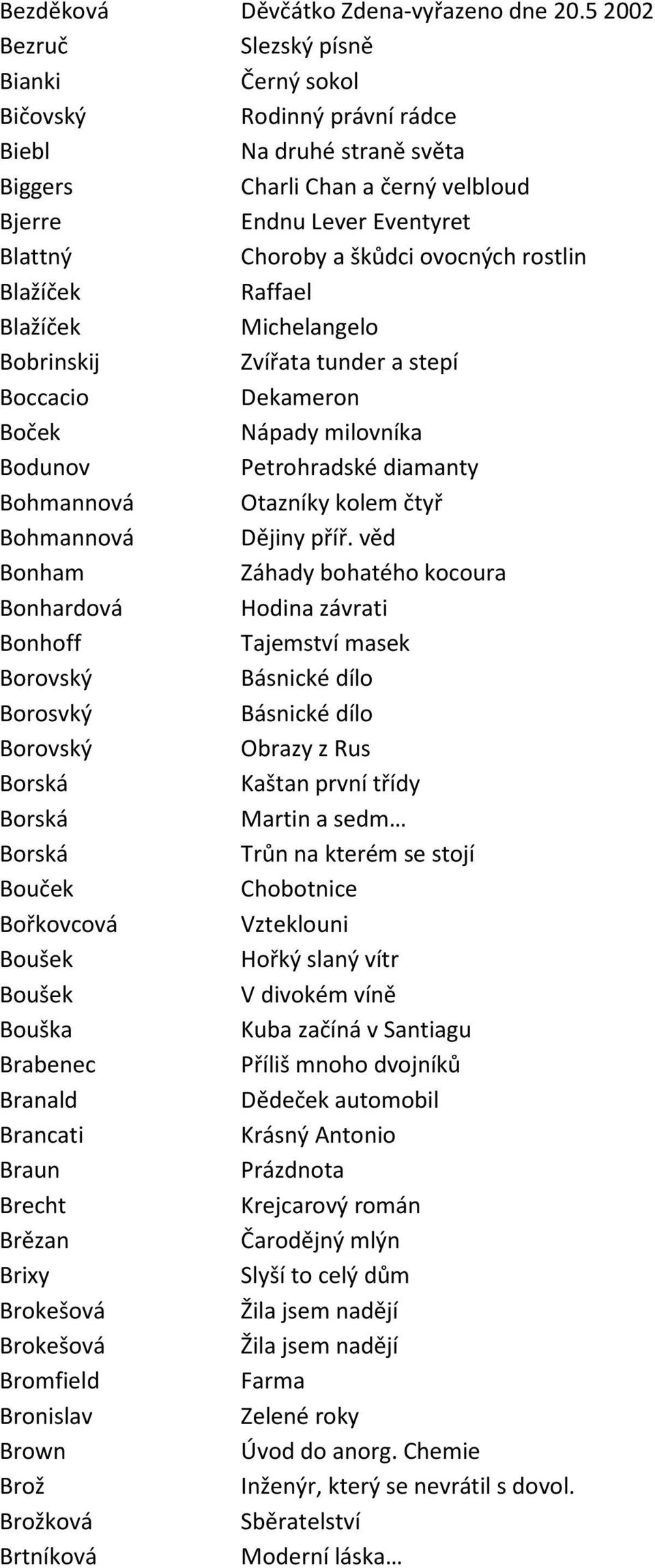 ovocných rostlin Blažíček Raffael Blažíček Michelangelo Bobrinskij Zvířata tunder a stepí Boccacio Dekameron Boček Nápady milovníka Bodunov Petrohradské diamanty Bohmannová Otazníky kolem čtyř