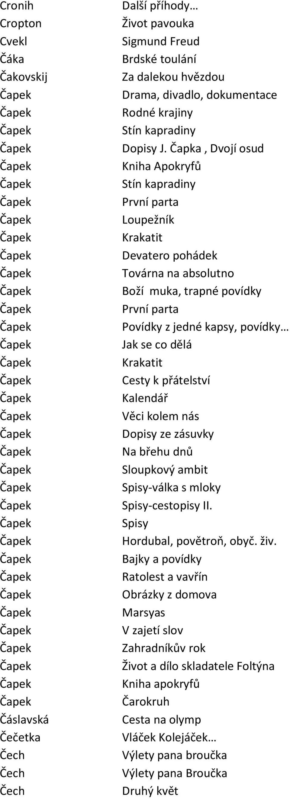 Čapka, Dvojí osud Kniha Apokryfů Stín kapradiny První parta Loupežník Krakatit Devatero pohádek Továrna na absolutno Boží muka, trapné povídky První parta Povídky z jedné kapsy, povídky Jak se co