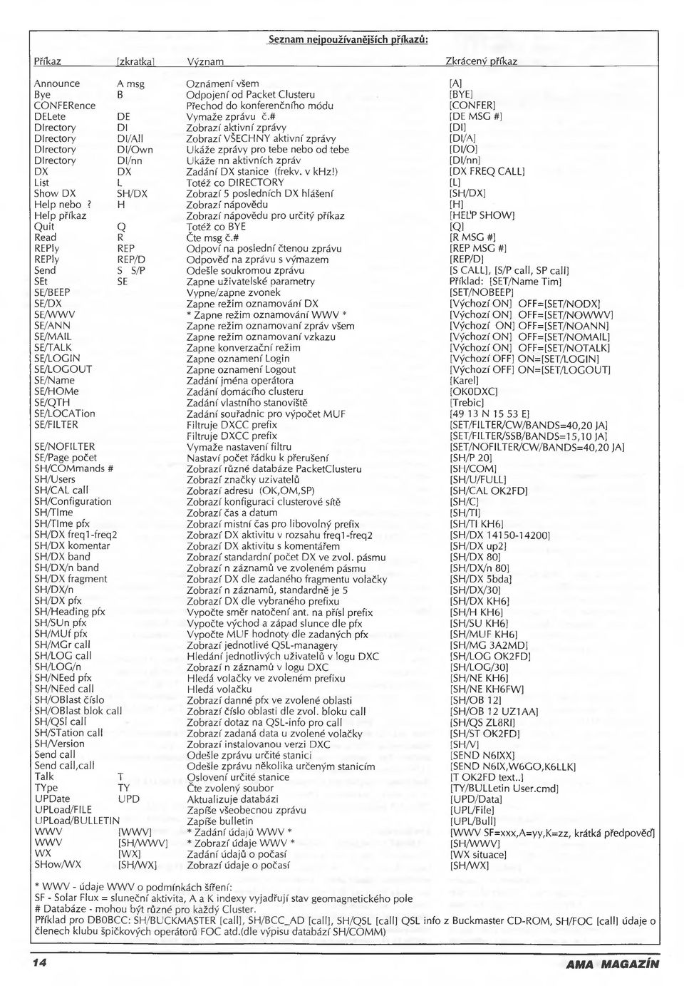 # [DE MSG #] Directory Dl Zobrazí aktivní zprávy [Dl] Directory Dl/AI I Zobrazí VŠECHNY aktivní zprávy [Dl/A] Directory Dl/Own Ukáže zprávy pro tebe nebo od tebe [Dl/O] Directory Dl/nn Ukáže nn