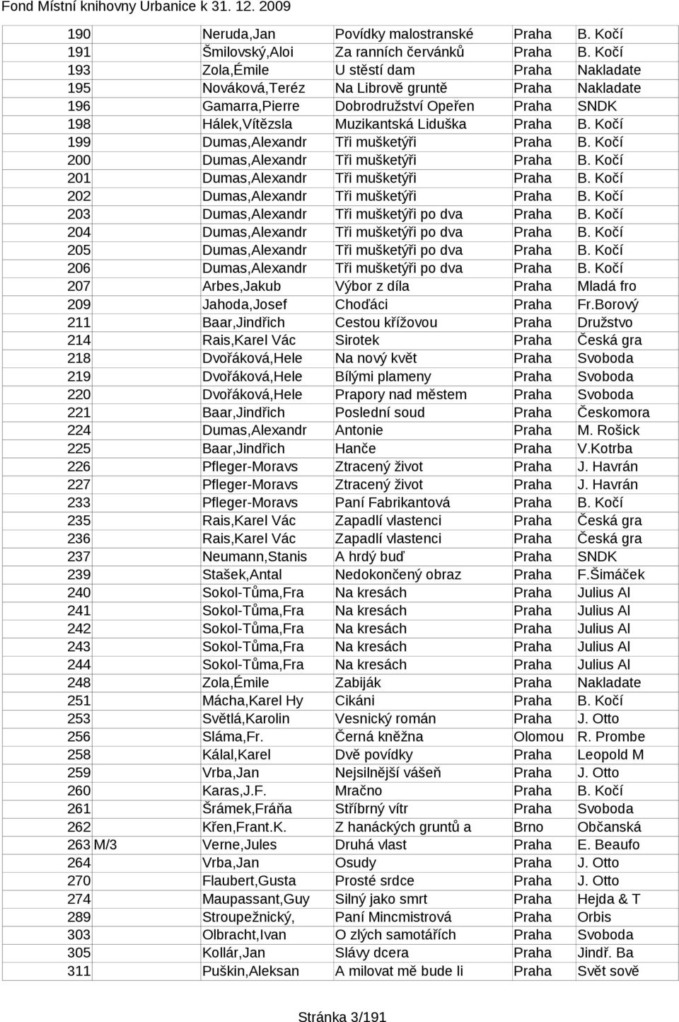 Kočí 199 Dumas,Alexandr Tři mušketýři Praha B. Kočí 200 Dumas,Alexandr Tři mušketýři Praha B. Kočí 201 Dumas,Alexandr Tři mušketýři Praha B. Kočí 202 Dumas,Alexandr Tři mušketýři Praha B.