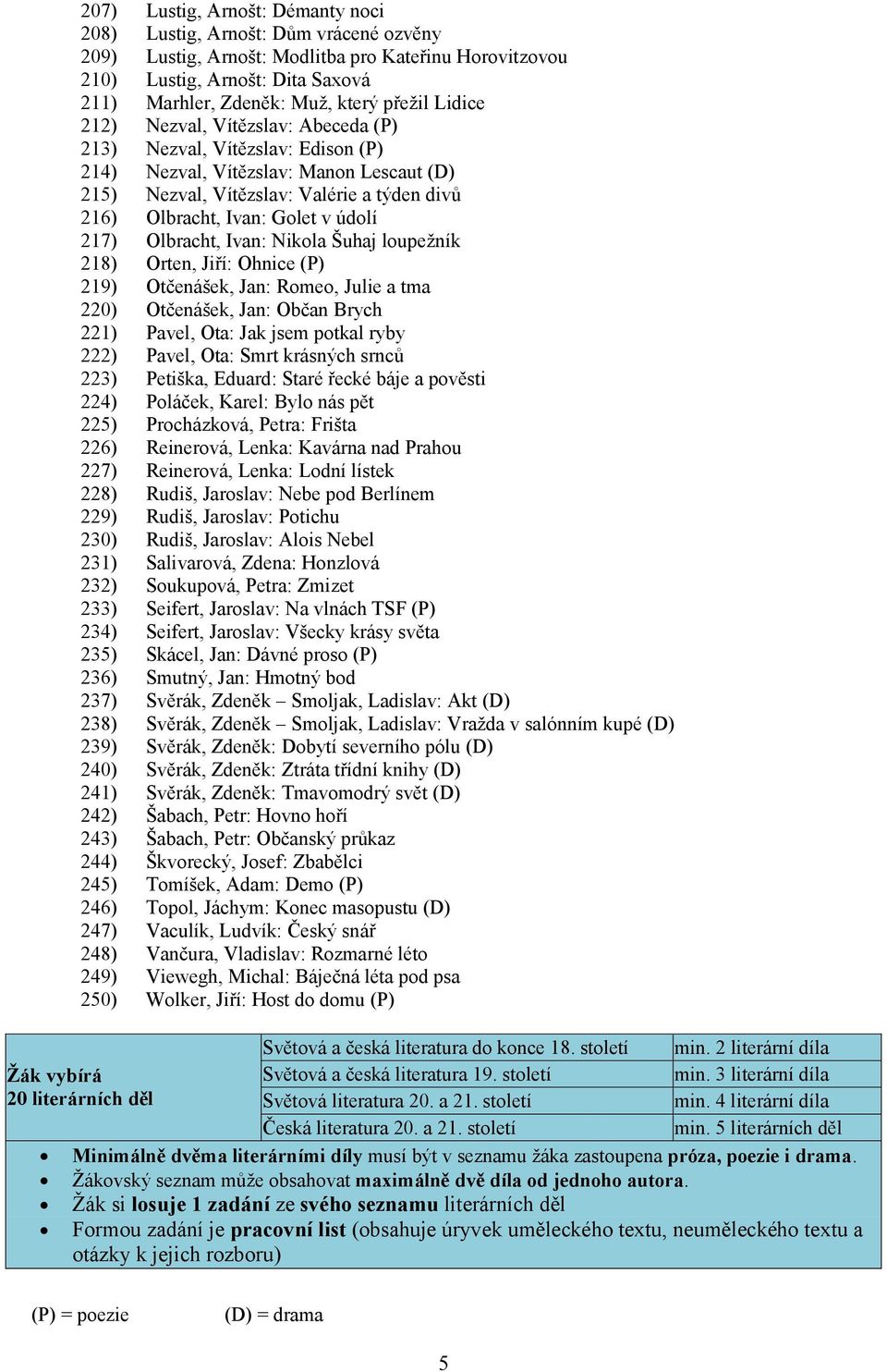 v údolí 217) Olbracht, Ivan: Nikola Šuhaj loupežník 218) Orten, Jiří: Ohnice (P) 219) Otčenášek, Jan: Romeo, Julie a tma 220) Otčenášek, Jan: Občan Brych 221) Pavel, Ota: Jak jsem potkal ryby 222)