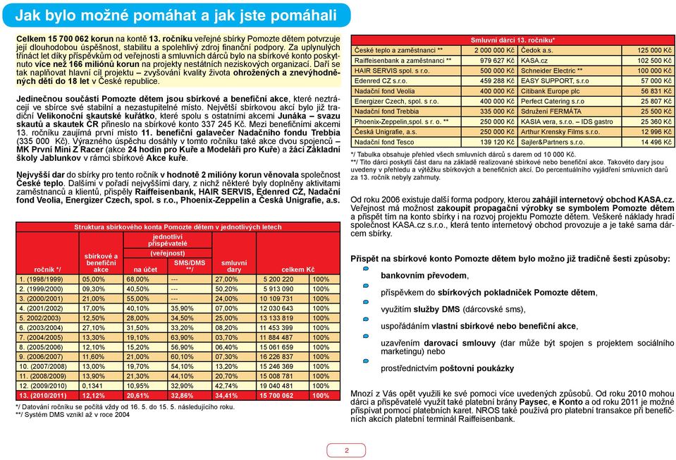 Za uplynulých třináct let díky příspěvkům od veřejnosti a smluvních dárců bylo na sbírkové konto poskytnuto více než 166 miliónů korun na projekty nestátních neziskových organizací.