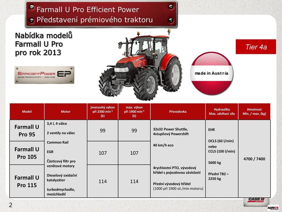 (kg) Farmall U Pro 95 3,4 l, 4 válce 2 ventily na válec 99 99 32x32 Power Shuttle, 4stupňový Powershift EHR Farmall U Pro 105 Farmall U Pro 115 Common Rail EGR Částicový