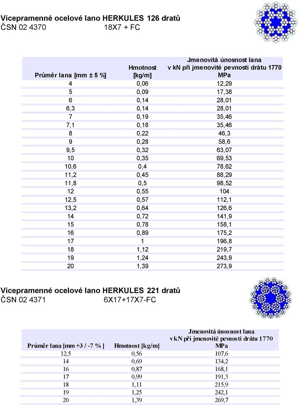 13,2 0,64 126,6 14 0,72 141,9 15 0,78 158,1 16 0,89 175,2 17 1 196,8 18 1,12 219,7 19 1,24 243,9 20 1,39 273,9 Vícepramenné ocelové lano HERKULES 221 dratů ČSN 02 4371 6X17+17X7-FC Jmenovitá