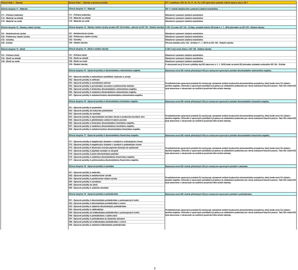 skladě Obsahové vymezení zůstává nezměněno 119 - Materiál na cestě 119 - Materiál na cestě Obsahové vymezení zůstává nezměněno Účtová skupina 12 - Zásoby vlastní výroby Účtová skupina 12 - Zásoby