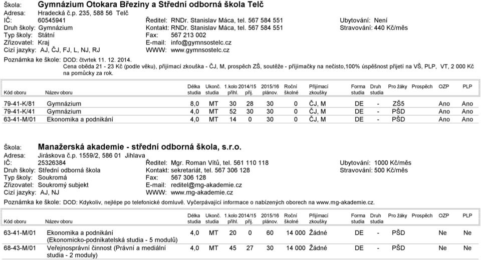 . 214. Cena oběda 21 2 Kč (podle věku), přijímací zkouška ČJ, M, prospěch ZŠ, soutěže příjímačky na nečisto,1% úspěšnost přijetí na VŠ,, VT, 2 Kč na pomůcky za rok. Délka Ukonč. 1.