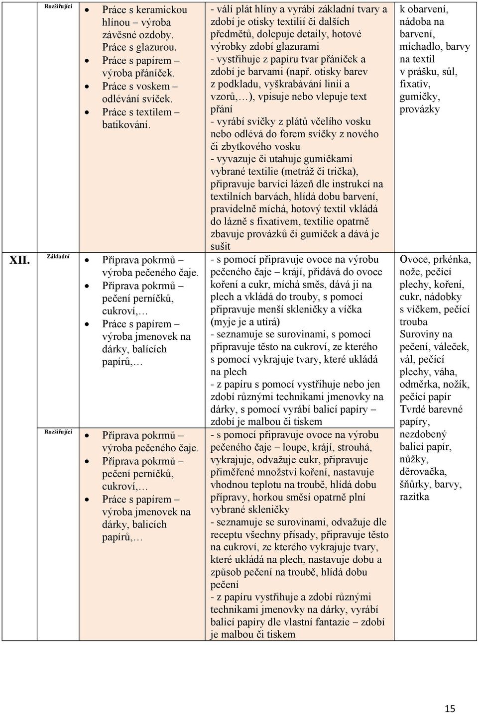 Příprava pokrmů pečení perníčků, cukroví, Práce s papírem výroba jmenovek na dárky, balicích papírů, - válí plát hlíny a vyrábí základní tvary a zdobí je otisky textilií či dalších předmětů, dolepuje