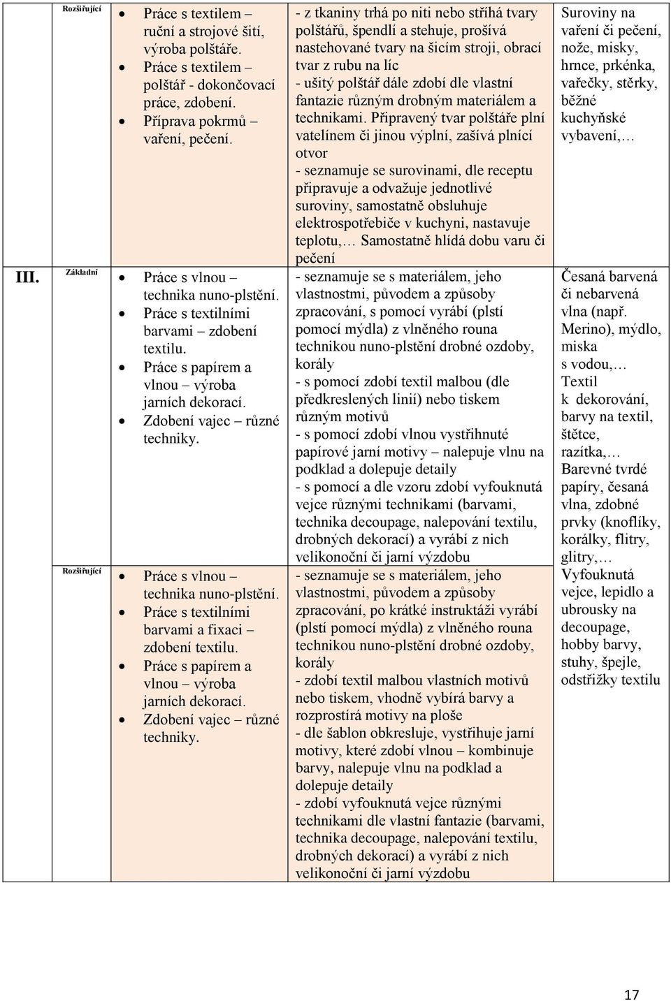 Práce s textilními barvami a fixaci zdobení textilu. Práce s papírem a vlnou výroba jarních dekorací. Zdobení vajec různé techniky.