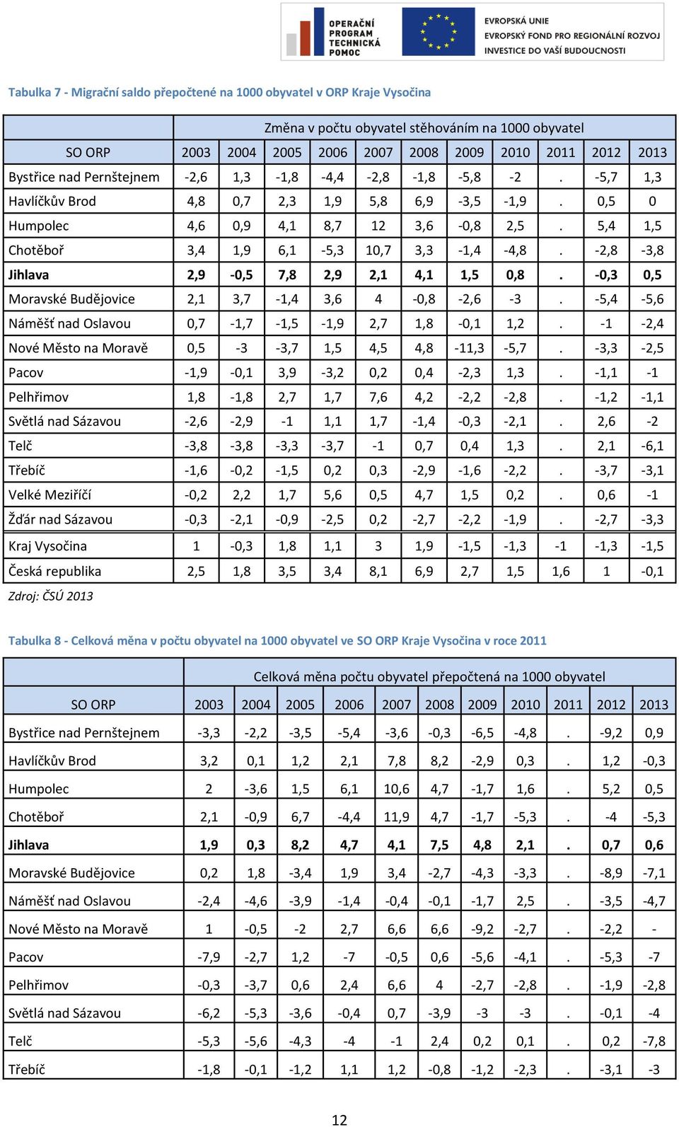 5,4 1,5 Chotěboř 3,4 1,9 6,1-5,3 10,7 3,3-1,4-4,8. -2,8-3,8 Jihlava 2,9-0,5 7,8 2,9 2,1 4,1 1,5 0,8. -0,3 0,5 Moravské Budějovice 2,1 3,7-1,4 3,6 4-0,8-2,6-3.