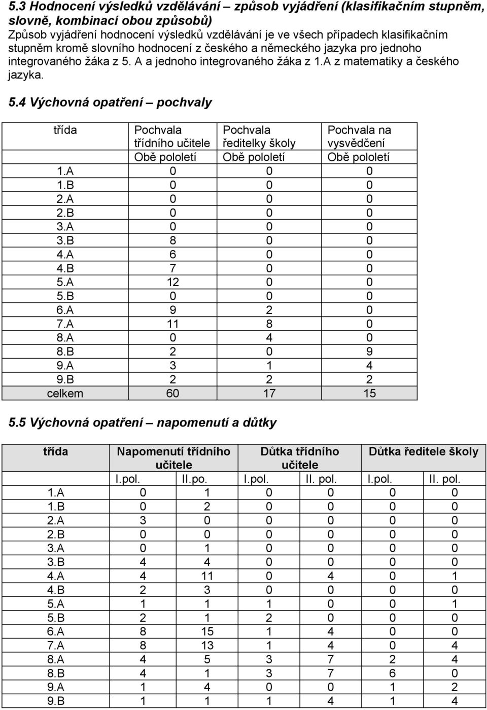 A a jednoho integrovaného žáka z 1.A z matematiky a českého jazyka. 5.