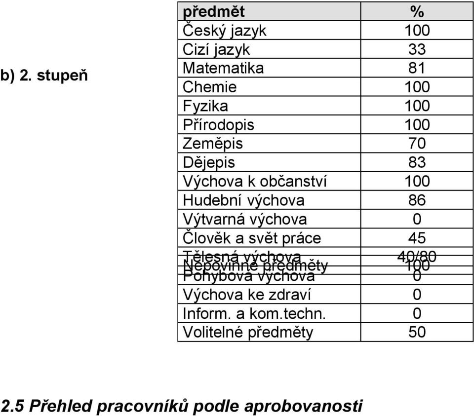 výchova 0 Člověk a svět práce 45 Tělesná výchova 40/80 Nepovinné předměty 100 Pohybová výchova