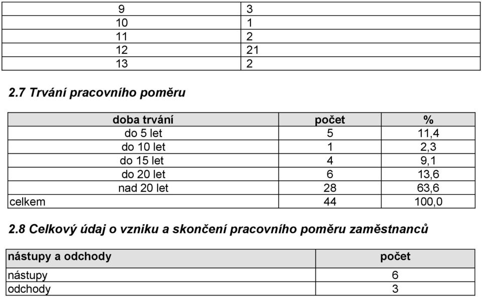 13,6 nad 20 let 28 63,6 celkem 44 100,0 2.