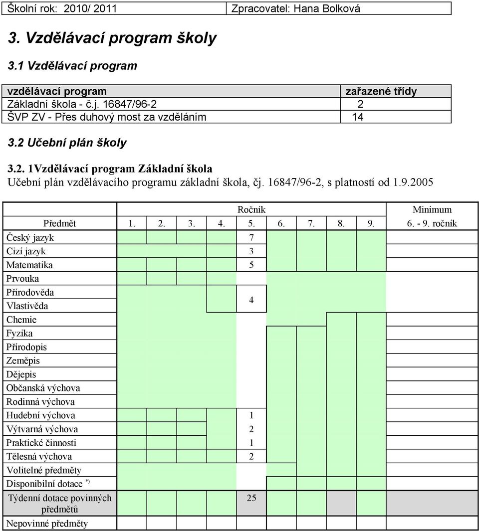 16847/96-2, s platností od 1.9.2005 Ročník Minimum Předmět 1. 2. 3. 4. 5. 6. 7. 8. 9. 6. - 9.