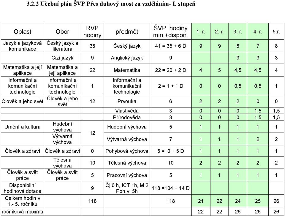 hodiny min.+dispon. 1. r.