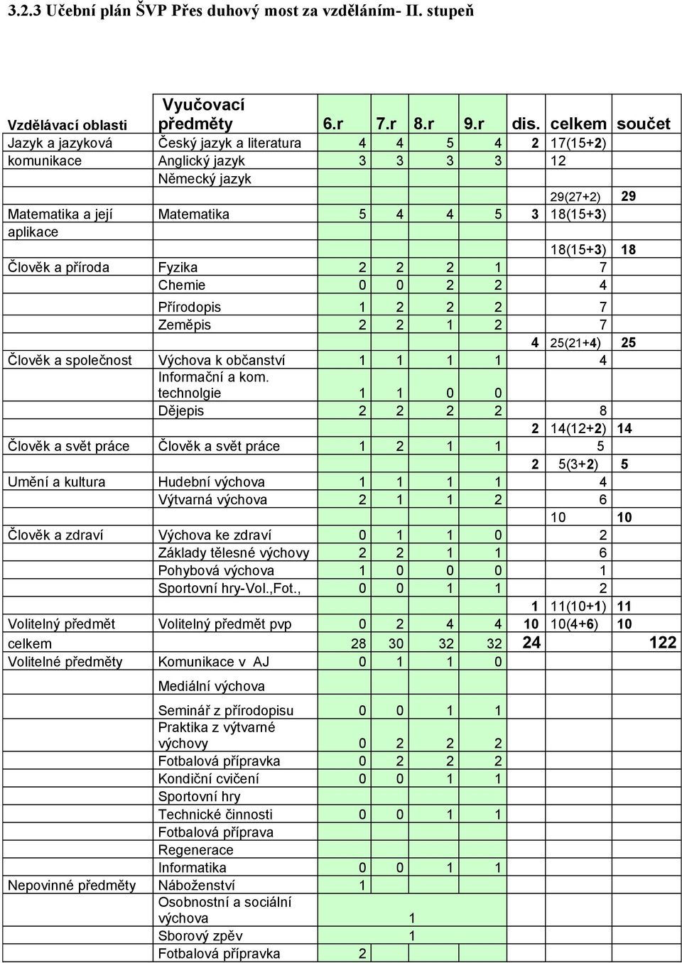 18(15+3) 18 Člověk a příroda Fyzika 2 2 2 1 7 Chemie 0 0 2 2 4 Přírodopis 1 2 2 2 7 Zeměpis 2 2 1 2 7 4 25(21+4) 25 Člověk a společnost Výchova k občanství 1 1 1 1 4 Informační a kom.