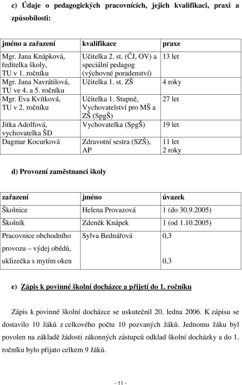 Stupně, Vychovatelství pro MŠ a ZŠ (SpgŠ) Vychovatelka (SpgŠ) Zdravotní sestra (SZŠ), AP 13 let 4 roky 27 let 19 let 11 let 2 roky d) Provozní zaměstnanci školy zařazení jméno úvazek Školnice Helena