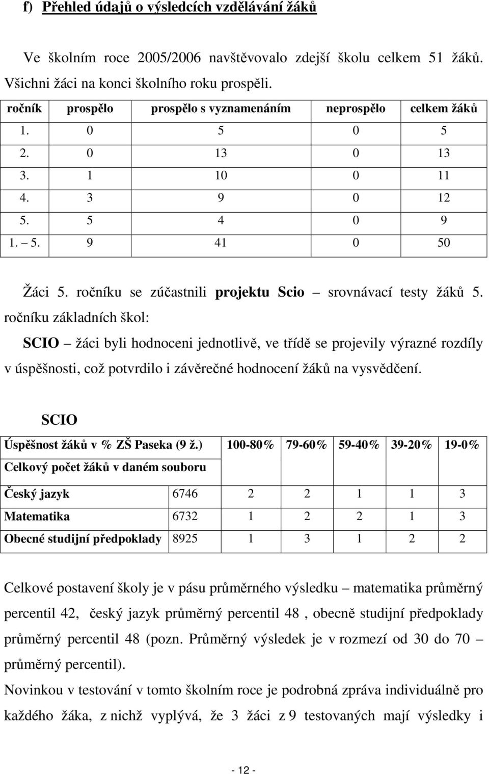 ročníku se zúčastnili projektu Scio srovnávací testy žáků 5.