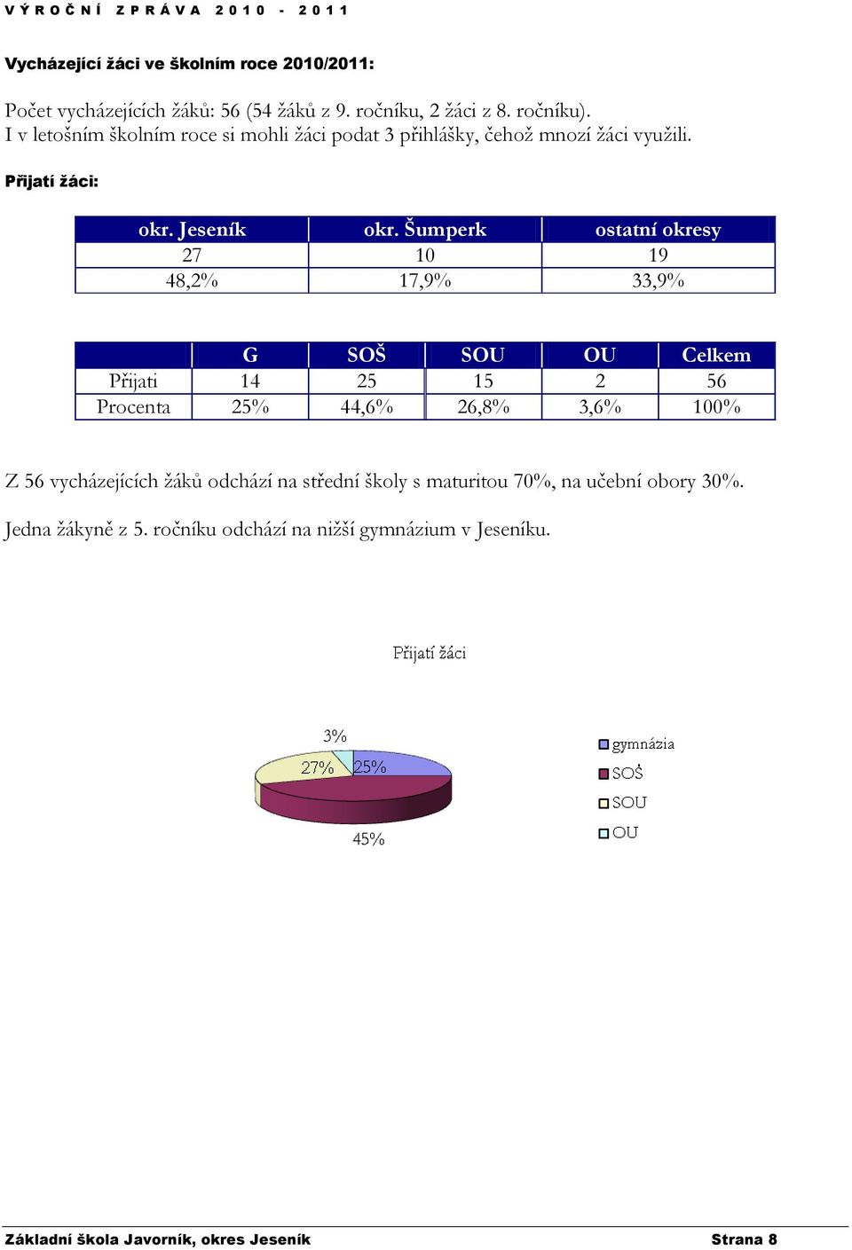 Šumperk ostatní okresy 27 10 19 48,2% 17,9% 33,9% G SOŠ SOU OU Celkem Přijati 14 25 15 2 56 Procenta 25% 44,6% 26,8% 3,6% 100% Z 56