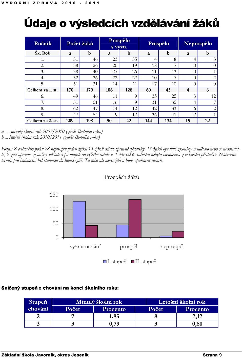 st. 209 198 50 42 144 134 15 22 a minulý školní rok 2009/2010 (závěr školního roku) b... letošní školní rok 2010/2011 (závěr školního roku) Pozn.