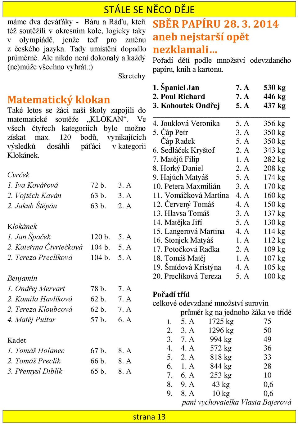 Ve všech čtyřech kategoriích bylo možno získat max. 120 bodů, vynikajících výsledků dosáhli páťáci v kategorii Klokánek. Cvrček 1. Iva Kovářová 72 b. 3. A 2. Vojtěch Kaván 63 b. 3. A 2. Jakub Štěpán 63 b.