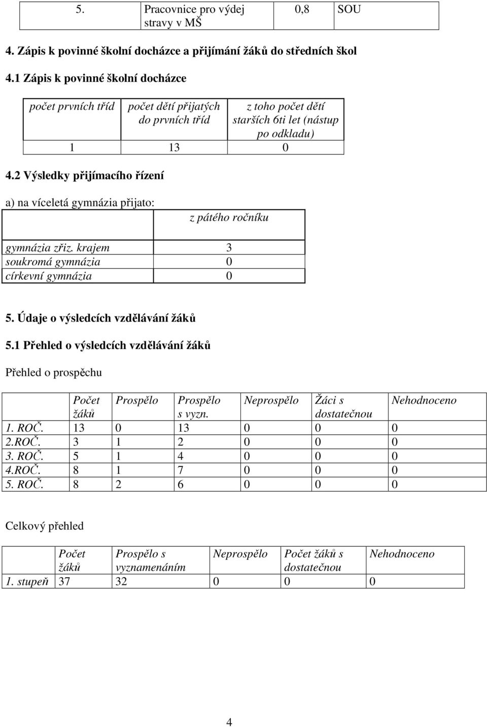 2 Výsledky přijímacího řízení a) na víceletá gymnázia přijato: z pátého ročníku gymnázia zřiz. krajem 3 soukromá gymnázia 0 církevní gymnázia 0 5. Údaje o výsledcích vzdělávání žáků 5.